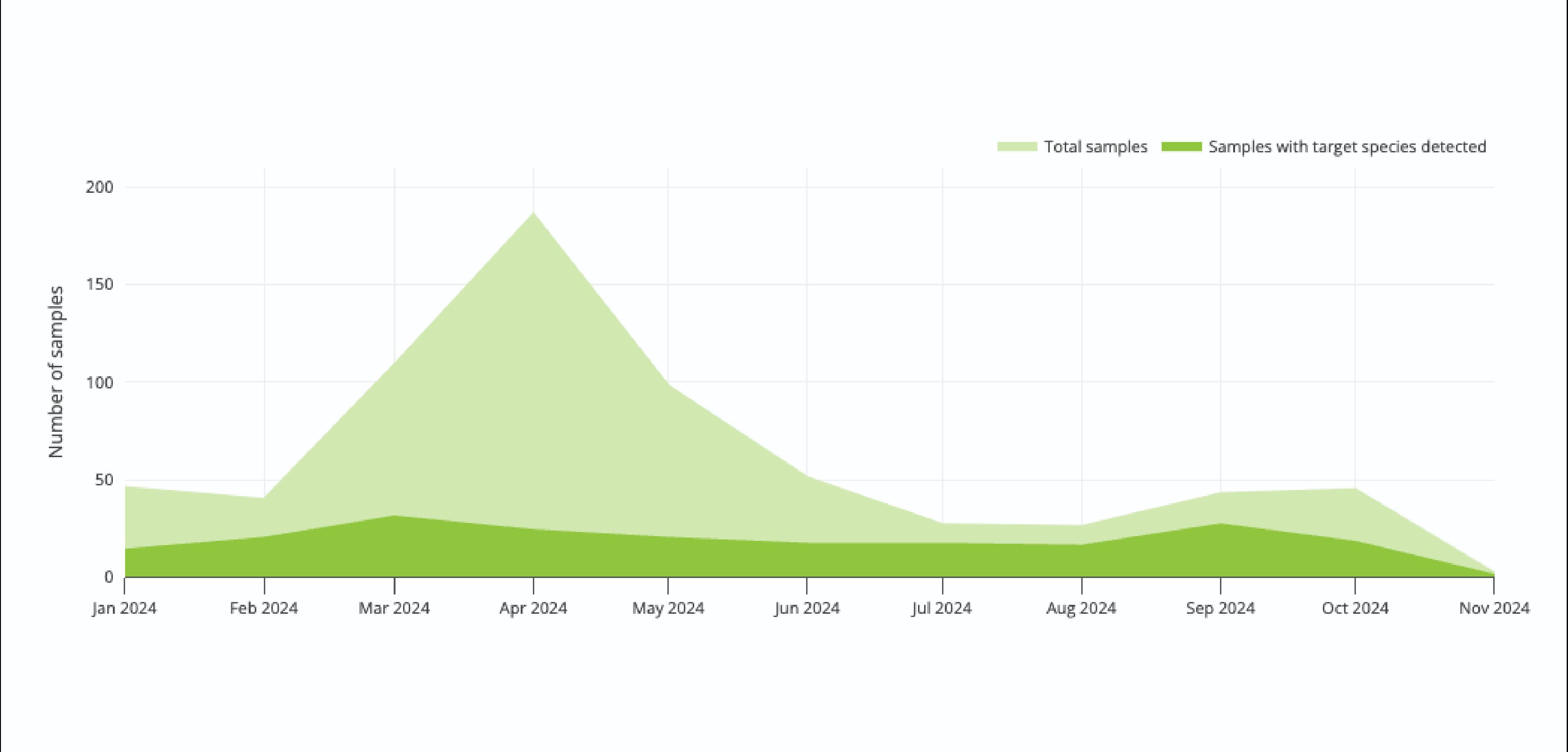 Screenshot of a line-chart in the Ripple app, showing frequency of samples over time